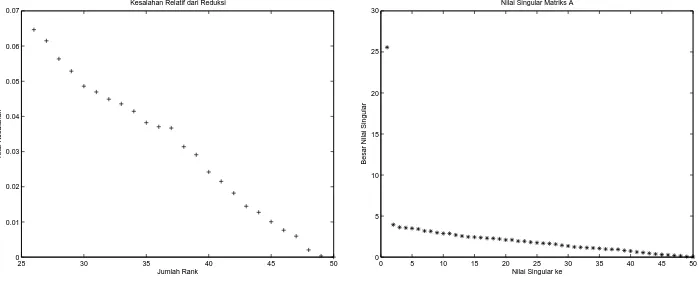 Gambar 1: Kesalahan Relatif ReduksiRank Full MatriksGambar 2:Nilai Singular Untuk FullMatriks