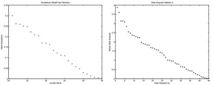 Gambar 3: Kesalahan Relatif ReduksiRank Matriks DiagonalGambar 4: Nilai Singular Matriks Dia-gonal