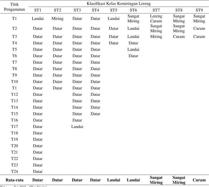 Tabel 1. Klasifikasi Kelas Kemiringan Lereng Pantai Negeri Waai 