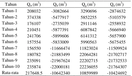 Tabel 4.11. Volume sedimen transpor (2012)  Tahun  Q rt  (m 3 )  Q lt  (m 3 )  Q g  (m 3 )  Q n  (m 3 )  Tahun-1  208032  -3082664  3290696  -2874632  Tahun-2  374338  -5477917  5852255  -5103579  Tahun-3  176107  -2735039  2911146  -2558932  Tahun-4  2104