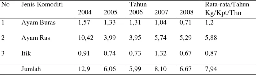 Tabel 1. Konsumsi Telur Perkapita di Sumatera Utara Tahun 2004-2009 