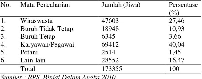 Tabel 6. Distribusi Penduduk Menurut Jenis Mata Pencaharian di Kota Binjai, 