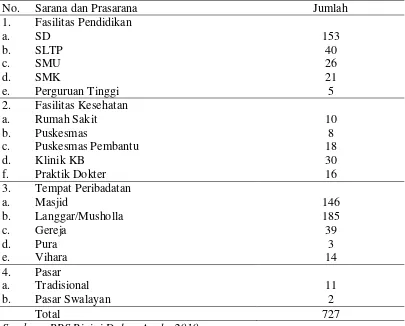 Tabel 7. Sarana dan Prasarana di Kota Binjai Tahun 2009 
