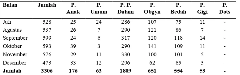Tabel 1.1  Jumlah pasien rawat jalan RSUD Hadrianus Sinaga berdasarkan 