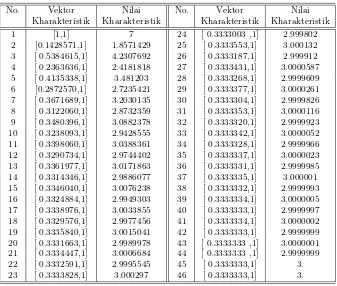 Tabel 1: Hasil iterasi Contoh 3.