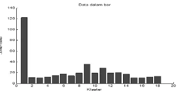 Gambar 9: Data terklaster terhadap Data Noise