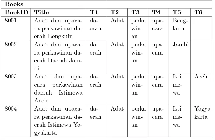 Tabel 4.1.1. Tabel Books disertai Hasil Tokenisasi