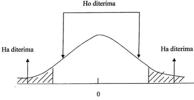 Gambar 3.1 Kurva Uji t-Statistik 