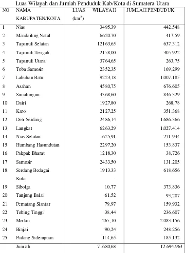 Tabel 4.1 Luas Wilayah dan Jumlah Penduduk Kab/Kota di Sumatera Utara 