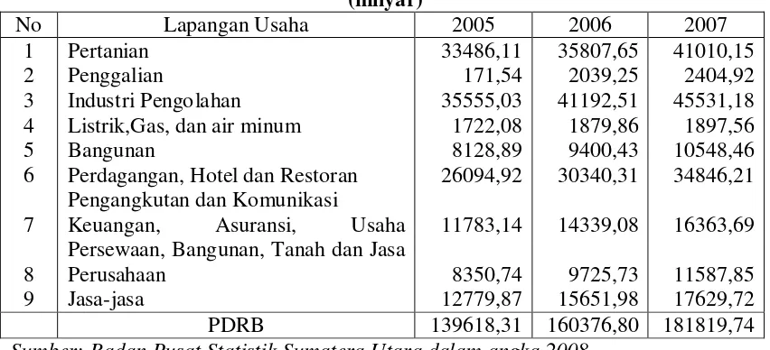 Tabel 4.3 Produk Domestik Regional Bruto Sumatera Utara Menurut Lapangan Usaha 