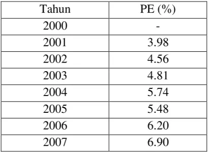 Tabel  4.5 