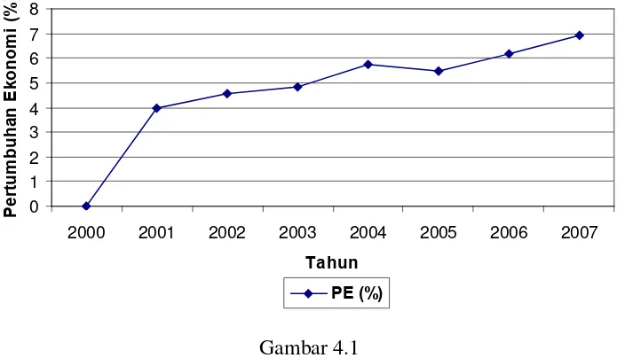 Gambar 4.1 Grafik Pertumbuhan Ekonomi Sumatera Utara Tahun 2000 – 2007  