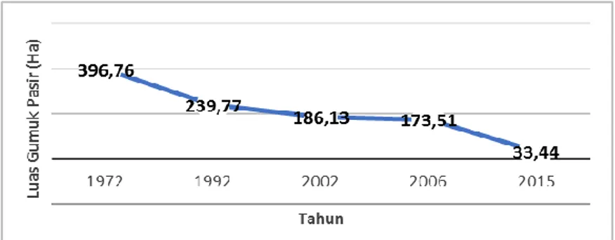 Gambar 1.2 Luas gumuk pasir dari tahun 1972 sampai tahun 2015  Sumber: Fakhruddin, 2010; Maulana dan Wulan, 2015 