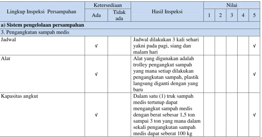 Tabel 3.8 Hasil inspeksi penilaian pengangkutan sampah medis 