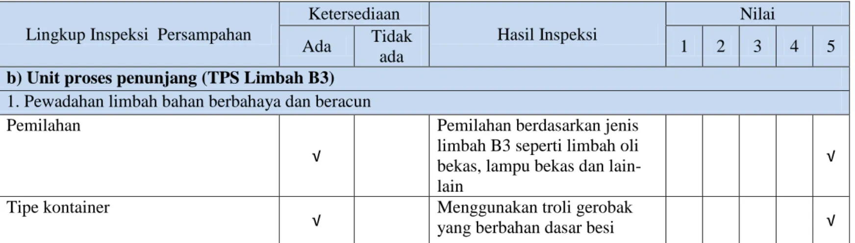 Tabel 3.10 Hasil inspeksi penilaian pewadahan limbah b3 