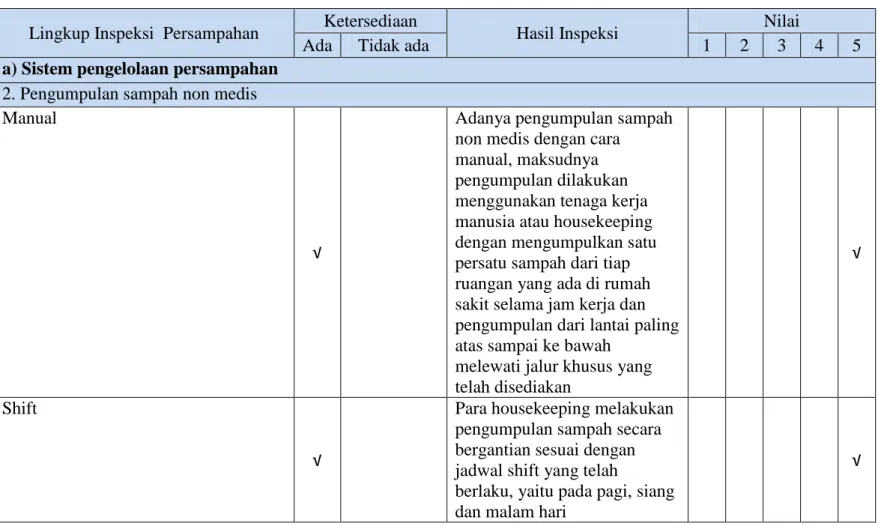 Tabel 3.2 Hasil inspeksi penilaian pengumpulan sampah non medis 