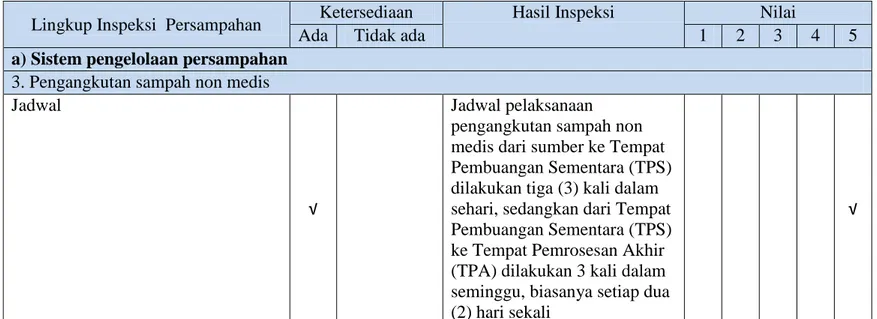 Tabel 3.3 Hasil inspeksi penilaian pengangkutan sampah non medis 