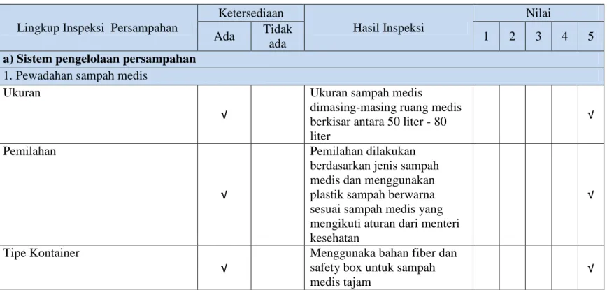 Tabel 3.6 Hasil inspeksi penilaian pewadahan sampah medis 
