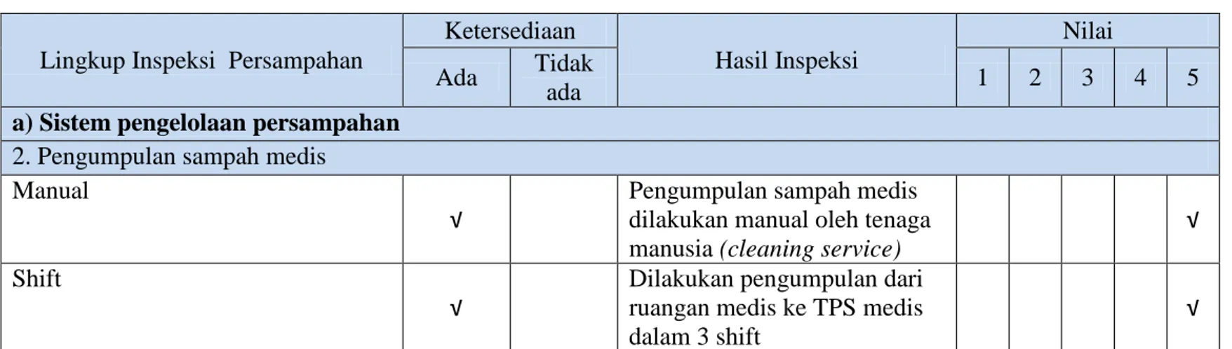 Tabel 3.7 Hasil inspeksi penilaian pengumpulan sampah medis 