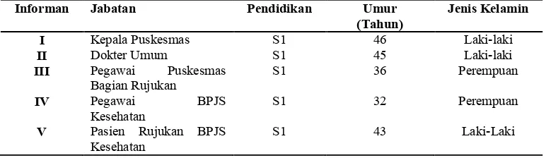 Tabel 4.3. Distribusi Informan berdasarkan Karakteristik Informan