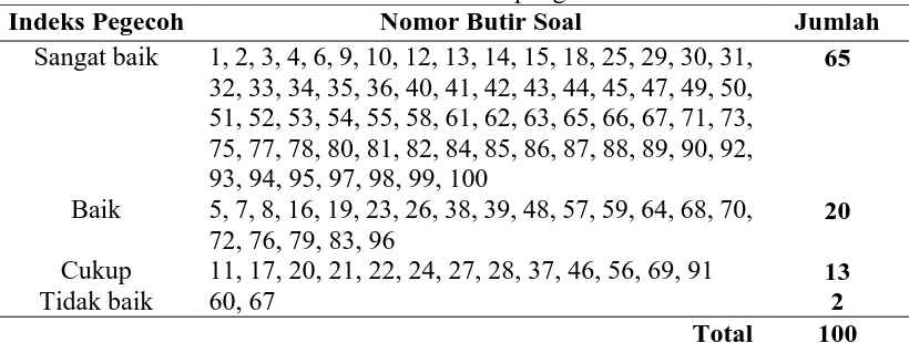 Tabel 4. Hasil analisis kualitas pengecoh butir soal Nomor Butir Soal 1, 2, 3, 4, 6, 9, 10, 12, 13, 14, 15, 18, 25, 29, 30, 31, 