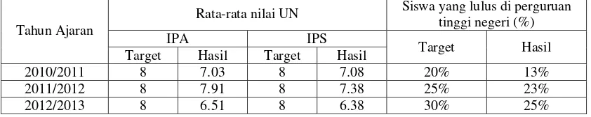 Tabel 1. Data Rata-Rata Nilai UN Siswa 3 Tahun Ajaran Terakhir 