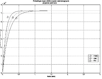 Gambar 10:Perbandingan ˙ω (omegadot) pada pergerakan panel suryadengan tanpa gangguan
