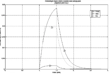 Gambar 11: Perbandingan respon ω (omega)pada pergerakan panel suryadengan sinyal impuls
