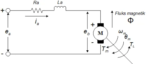 Gambar 3: Model motor servo DC