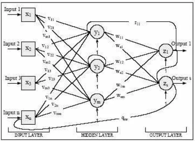 Gambar 2.8 Struktur Recurrent Neural Network (Aribowo, 2011) 