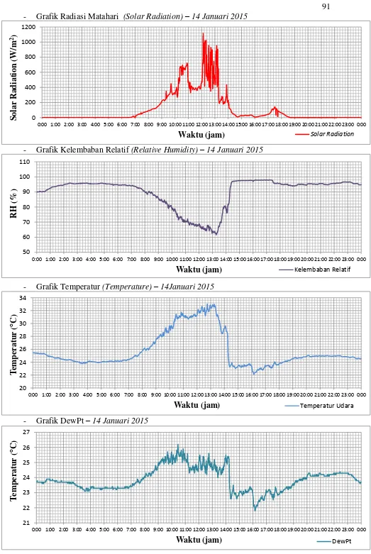 Grafik Radiasi Matahari  (Solar Radiation) – 14 Januari 2015 