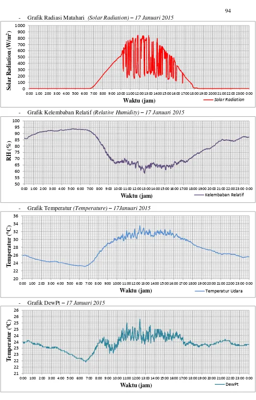 Grafik Radiasi Matahari  (Solar Radiation) – 17 Januari 2015 