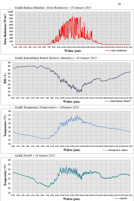 Grafik Radiasi Matahari  (Solar Radiation) – 18 Januari 2015 