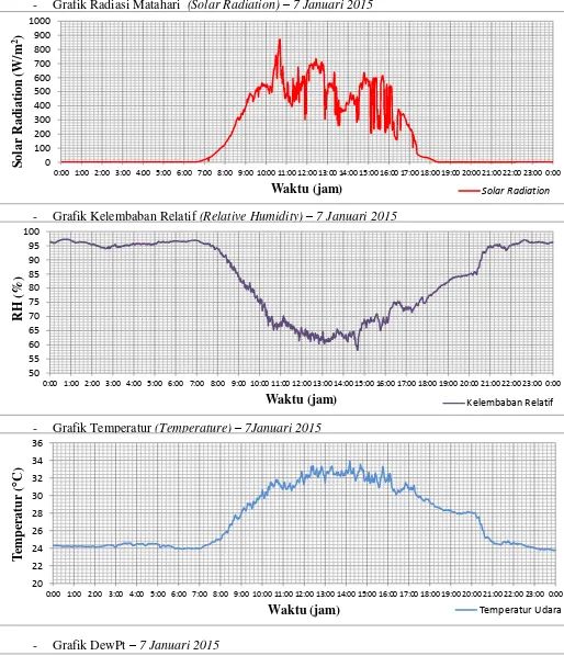 Grafik Radiasi Matahari  (Solar Radiation) – 7 Januari 2015 