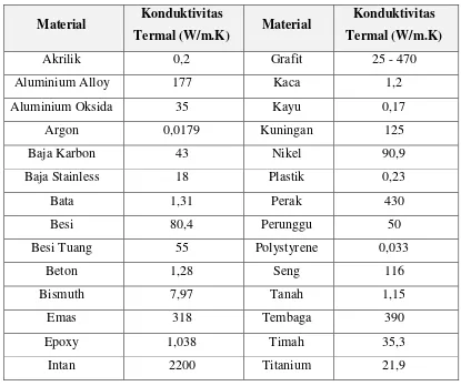 Tabel 2.2  Koefisien konduktivitas termal material(27 °C) [27]