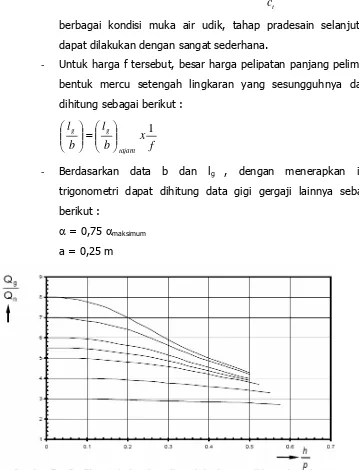 Gambar 3.9. Grafik untuk desain pelimpah jenis gergaji untuk gigi trapesium 