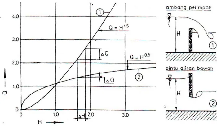 Gambar 4.2.  Perubahan debit dengan variasi muka air untuk pintu 