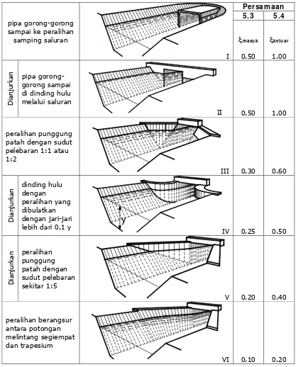 Gambar 5.1. Koefisien kehilangan tinggi energi untuk peralihan – peralihan dari bentuk trapesium ke segi empat dengan permukaan air bebas (dan sebaliknya) (dari Bos dan Reinink, 1981 ; dan Idel’cik, 1960) 