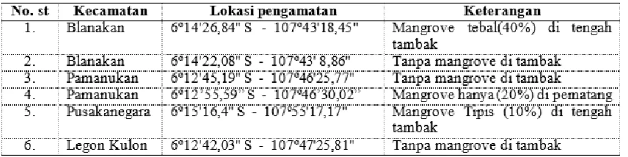 Tabel 1. Stasiun pengamatan penelitian di Pesisir Kabupaten Subang 