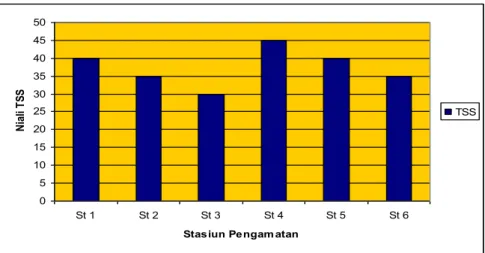 Gambar 4.  Konsentrasi TSS di Perairan 