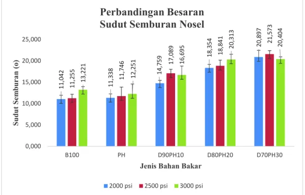 Gambar 17. Grafik Perbandingan Besaran Sudut Semburan Nozzle 