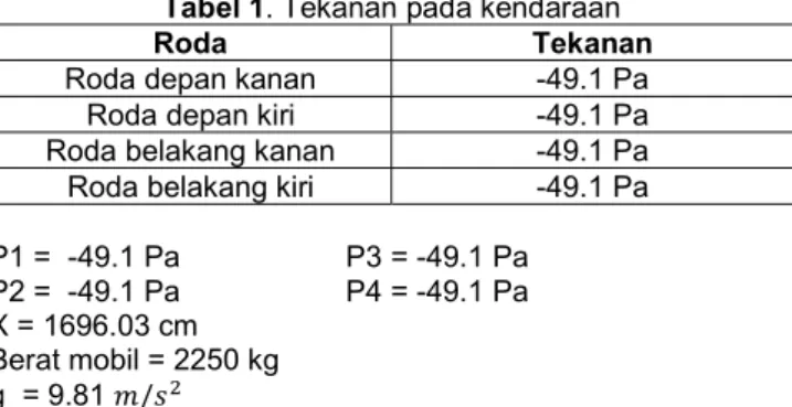 Tabel 2. Tekanan pada kendaraan 