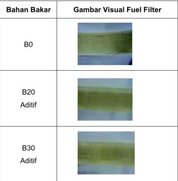 Tabel  2.  Gambar  Visual  Elemen  Fuel  Filter  Pada  Pengujian Seluruh Bahan Bakar 