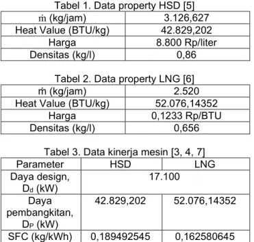 Tabel 3. Data kinerja mesin [3, 4, 7] 