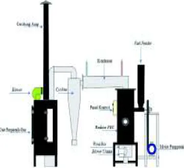 Gambar 3. Fluidized Bed Combustion 