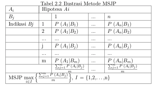 Tabel 2.2 Ilustrasi Metode MSJP
