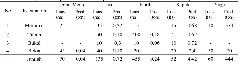Tabel 1. Luas panen dan produksi padi sawahdan ladang 