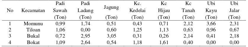 Tabel 5. Luas Wilayah, Jumlah Penduduk, Kepadatan dan Rasio Sekswilayah KTM. 