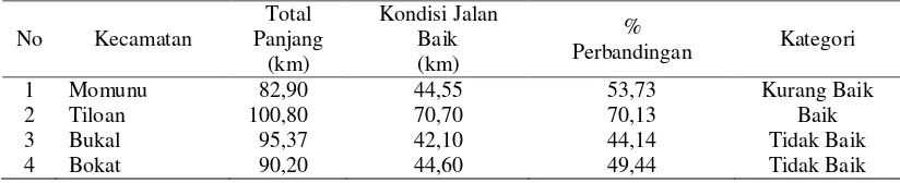 Tabel 13. Kondisi jaringan jalan kabupaten (%) 