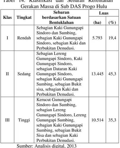 Tabel 14. Klasifikasi dan Sebaran Kerentanan  Gerakan Massa di Sub DAS Progo Hulu 